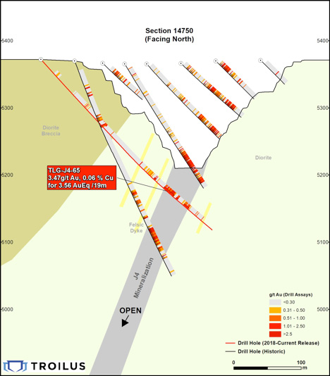 Figure 4: Cross Section showing drill results and typical geology of J4 at Troilus Gold Project