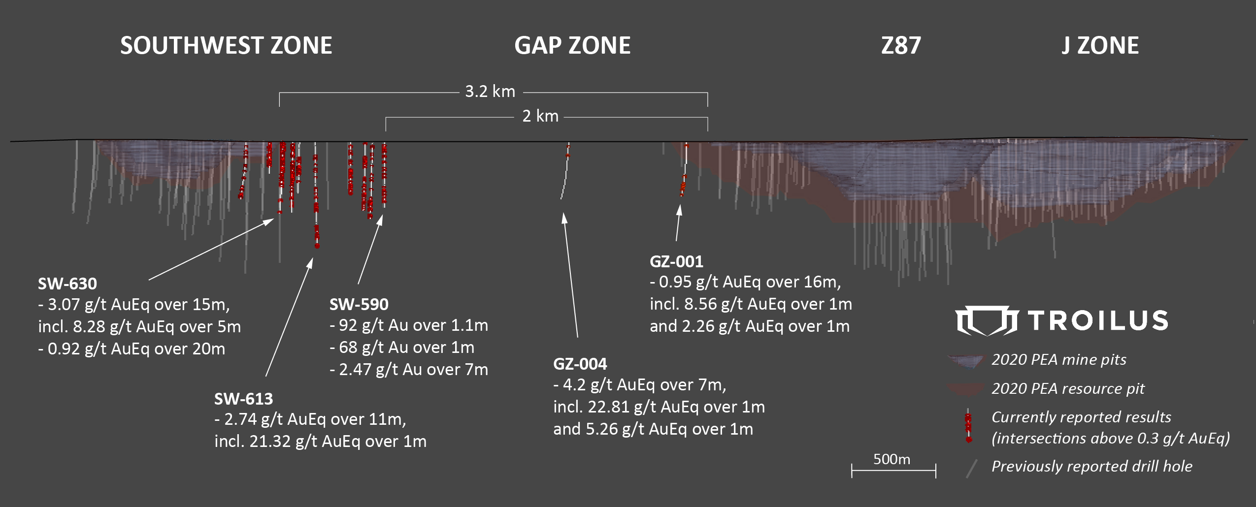 Figure 2: Longitudinal Section Facing North-West Showing Intervals Above 0.3 g/t AuEq on Currently Reported Drill Holes